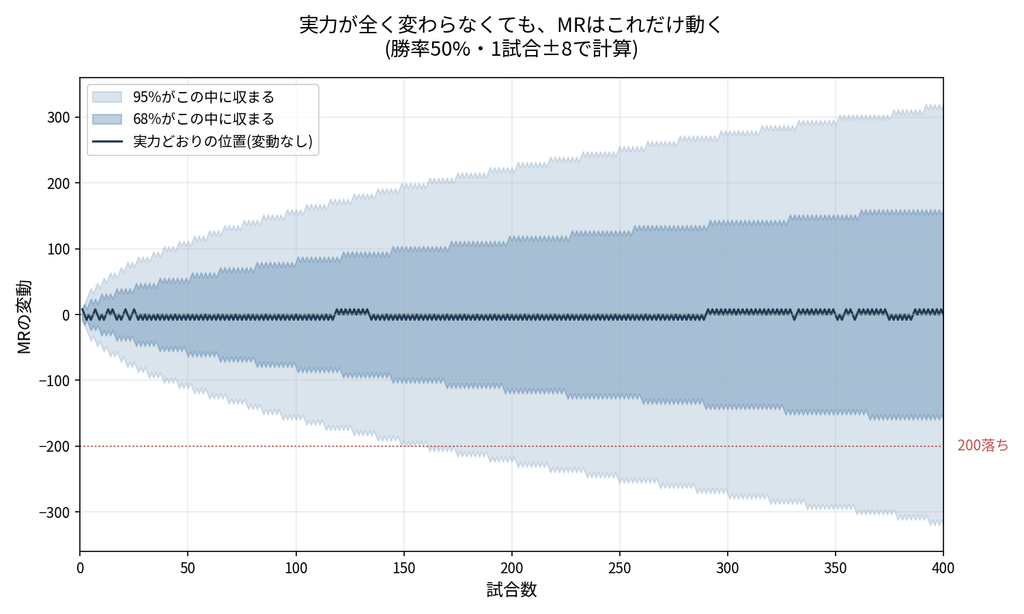 実力不変の10万人のMR変動をシミュレーションした折れ線グラフ。95%の範囲が100試合で±160、400試合で±320まで広がっていく