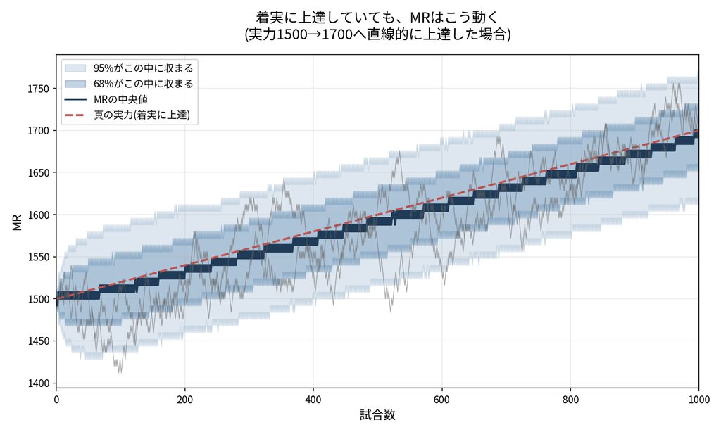 着実に上達する人のMR推移をシミュレーションしたグラフ。MRの中央値は実力に追従するが、個人のMRは大きく上下しながら進む